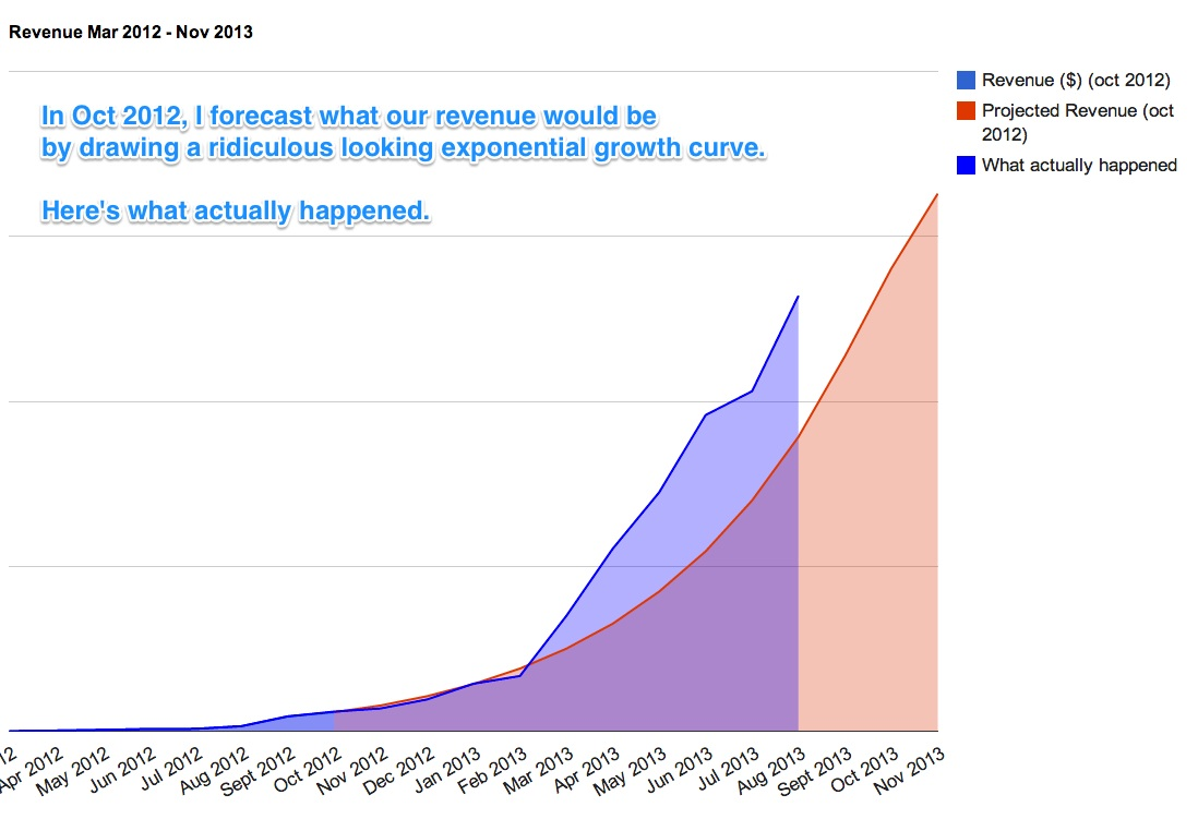 Compounding growth